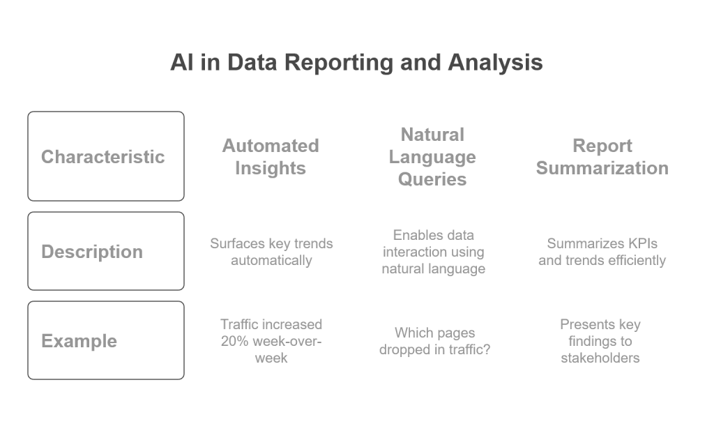 AI in data reporting