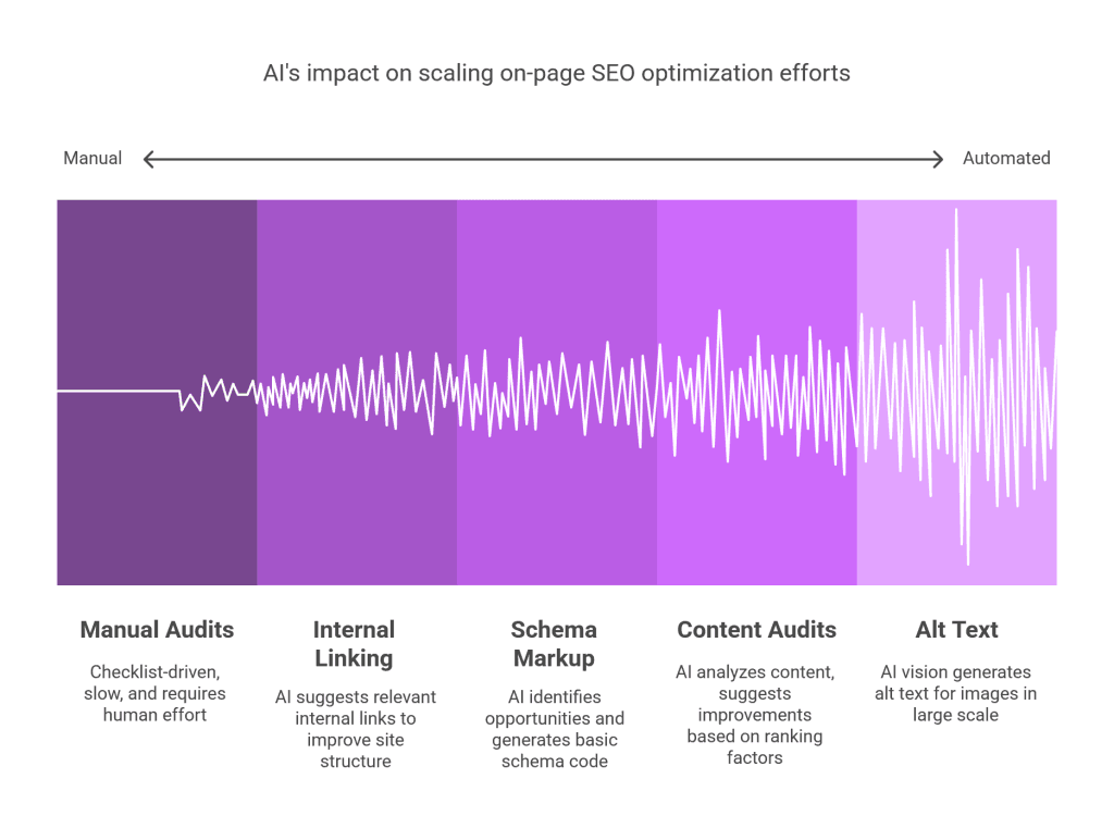 AI on on-page SEO