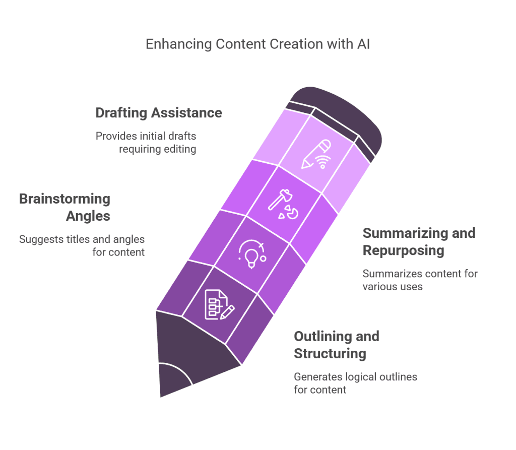 Content Creation with AI