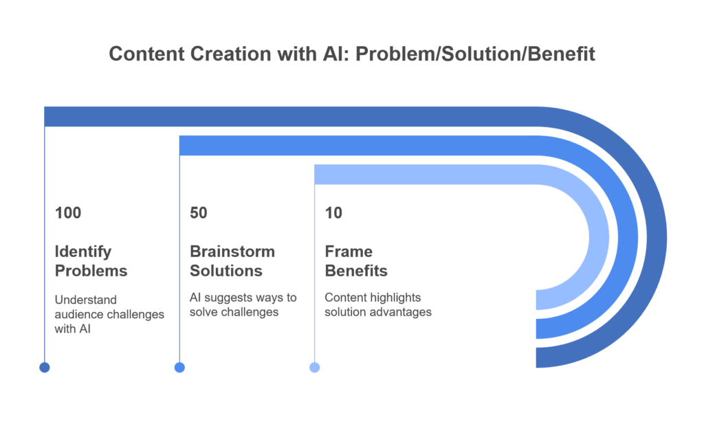 Technique 1 The ProblemSolutionBenefit Angle with AI