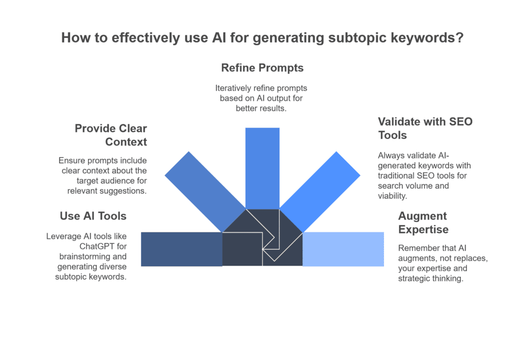 Expanding Niche Ideas Keyword_ How to Use AI to Generate Subtopic Keywords for Content - Key Takeaways