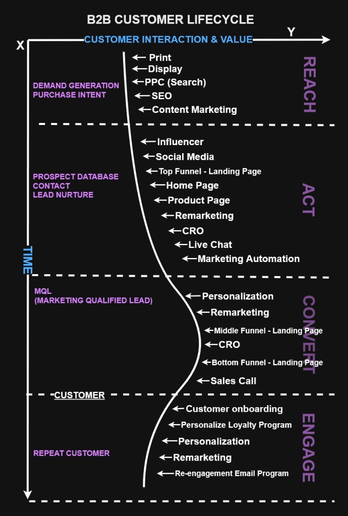 B2B Customer Lifecycle.drawio