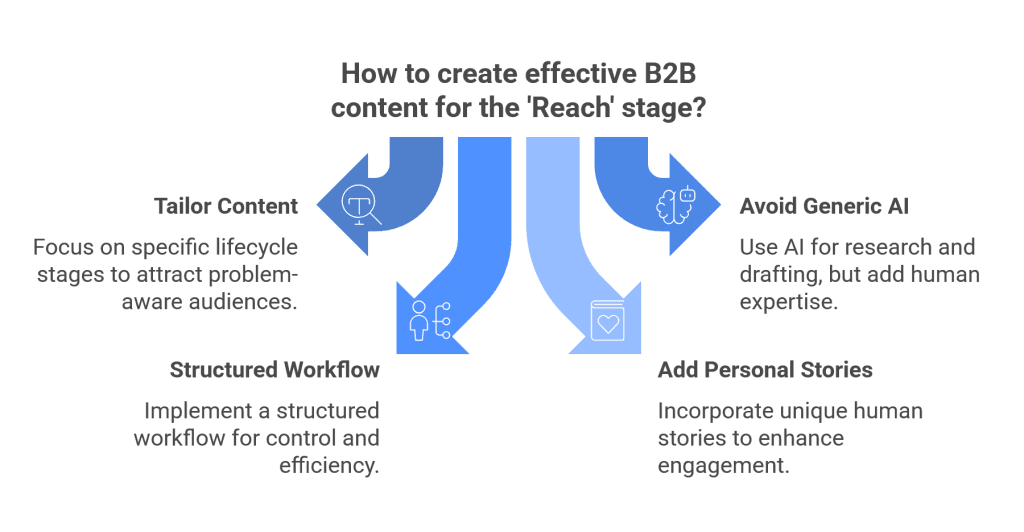From Blank Page to B2B Blog Post_ A Strategic Content Workflow for the 'Reach' Stage