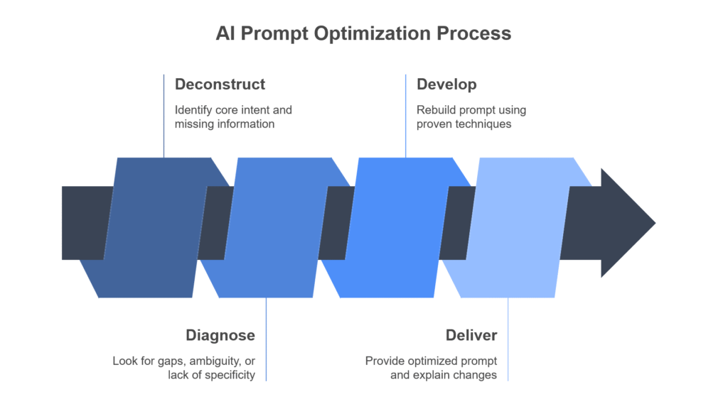 Stop Guessing_ How a Simple _Prompt Agent_ Can Optimize Your AI Requests - visual selection 2