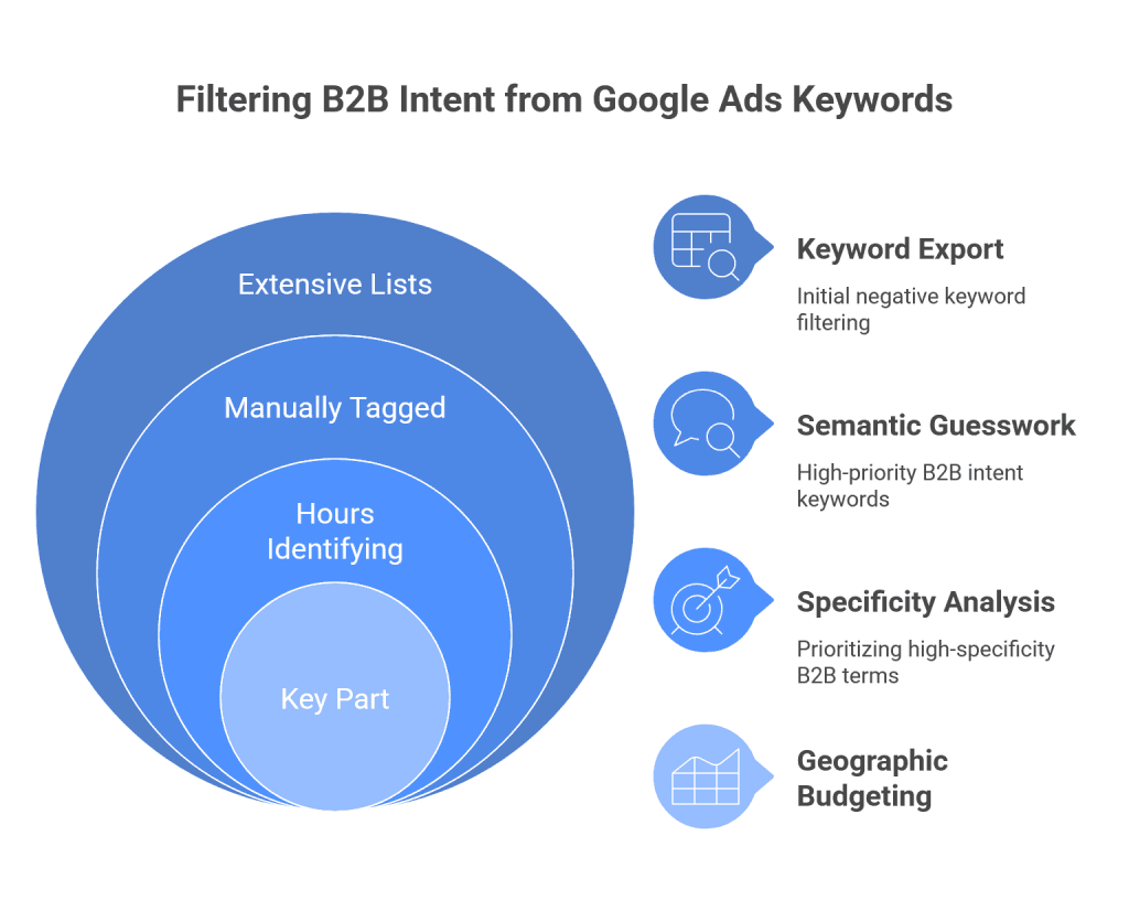 The B2B Keyword Mess_ How I Cleaned It Manually, and How To Do It Faster with AI Today - visual selection