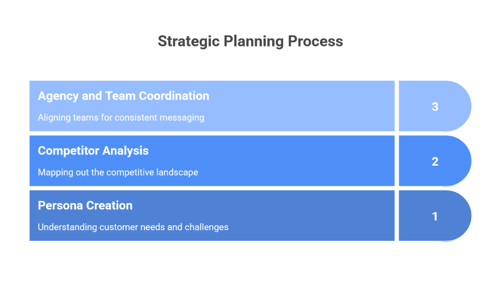 B2B Awareness Content Strategy Example_ Manual Plan Boosted With An AI-Enhanced Workflow - Strategic Planning Process