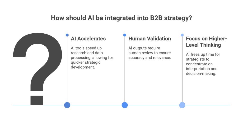 How should AI be integrated into B2B strategy